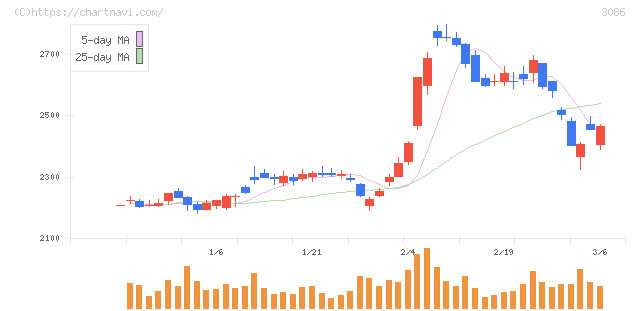 Ｊ．フロント　リテイリング(3086)の日足チャート