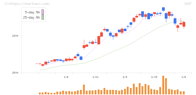 ドトール・日レスホールディングス(3087)の日足チャート