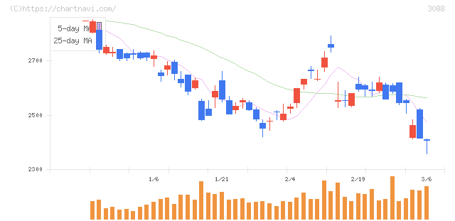 マツキヨココカラ＆カンパニー(3088)の日足チャート