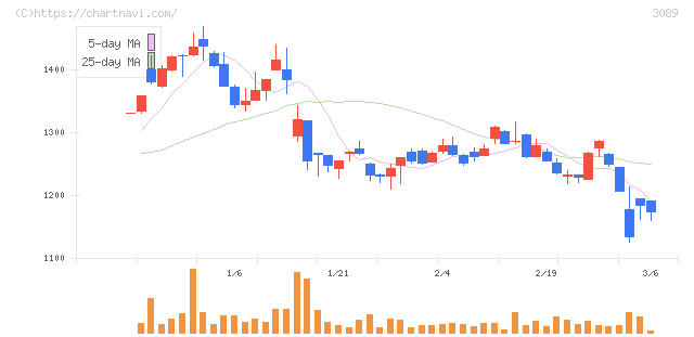 テクノアルファ(3089)の日足チャート