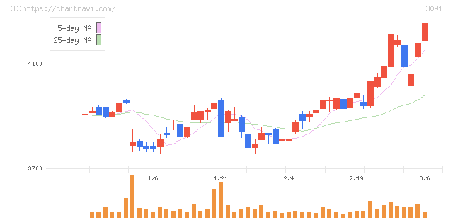 ブロンコビリー(3091)の日足チャート