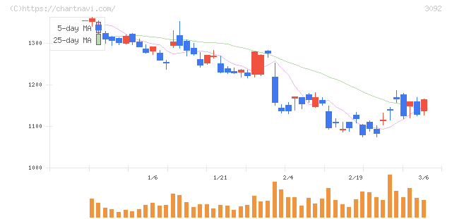 ＺＯＺＯ(3092)の日足チャート