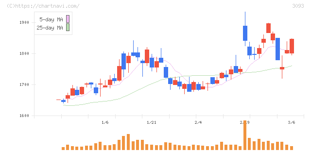 トレジャー・ファクトリー(3093)の日足チャート