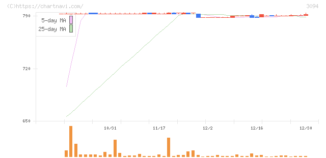 スーパーバリュー(3094)の日足チャート