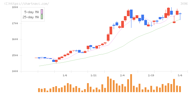 オーシャンシステム(3096)の日足チャート