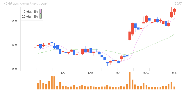 物語コーポレーション(3097)の日足チャート
