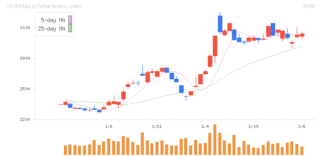 三越伊勢丹ホールディングス(3099)の日足チャート