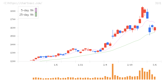 東洋紡(3101)の日足チャート