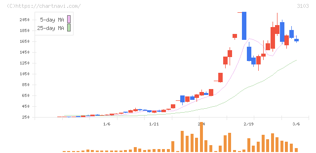 ユニチカ(3103)の日足チャート