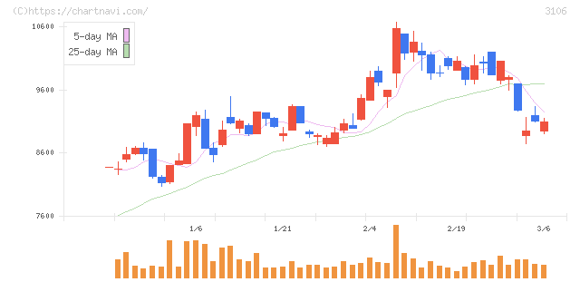 クラボウ(3106)の日足チャート