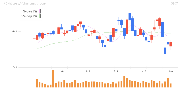 ダイワボウホールディングス(3107)の日足チャート