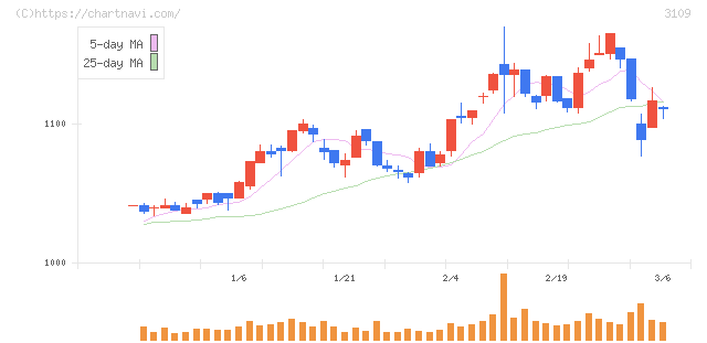 シキボウ(3109)の日足チャート
