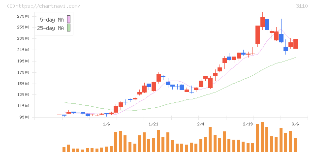 日東紡(3110)の日足チャート