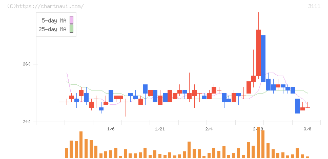 オーミケンシ(3111)の日足チャート