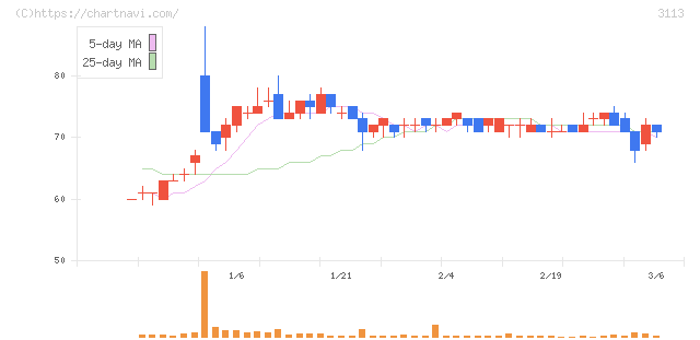 ＵＮＩＶＡ・Ｏａｋホールディングス(3113)の日足チャート