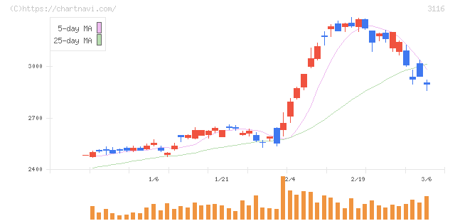 トヨタ紡織(3116)の日足チャート
