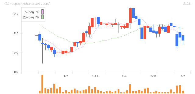 マーチャント・バンカーズ(3121)の日足チャート