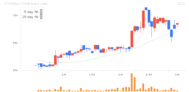 サイボー(3123)の日足チャート