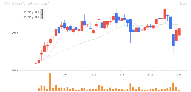 シンデン・ハイテックス(3131)の日足チャート