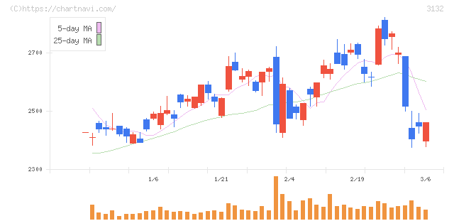 マクニカホールディングス(3132)の日足チャート