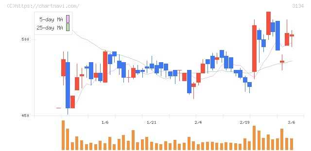 Ｈａｍｅｅ(3134)の日足チャート