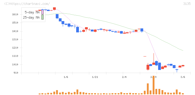 マーケットエンタープライズ(3135)の日足チャート