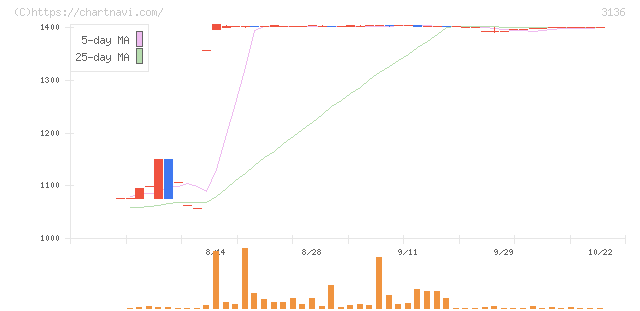 エコノス(3136)の日足チャート