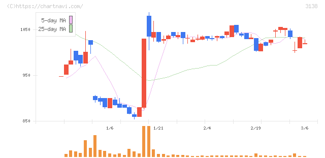 富士山マガジンサービス(3138)の日足チャート