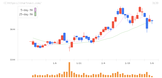 ラクト・ジャパン(3139)の日足チャート