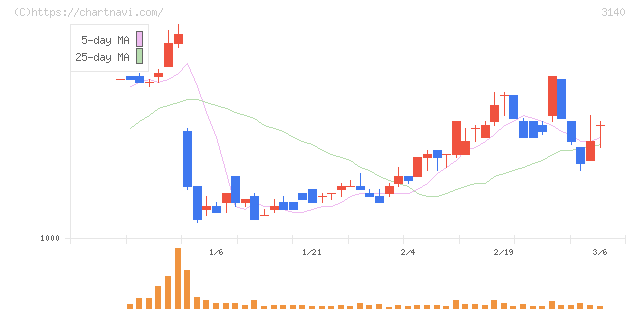 ＢＲＵＮＯ(3140)の日足チャート