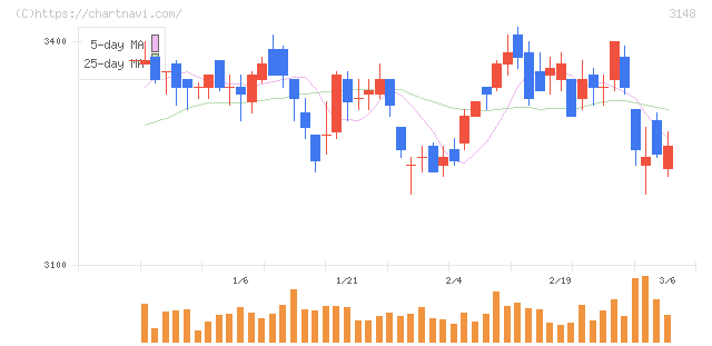 クリエイトＳＤホールディングス(3148)の日足チャート