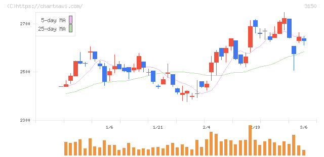 グリムス(3150)の日足チャート