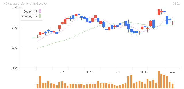 バイタルケーエスケー・ホールディングス(3151)の日足チャート