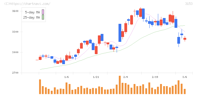 八洲電機(3153)の日足チャート