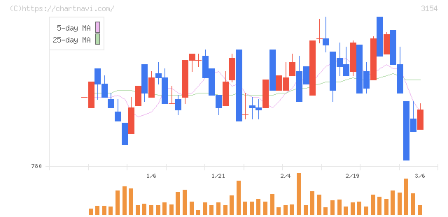 メディアスホールディングス(3154)の日足チャート