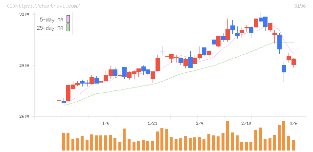 レスター(3156)の日足チャート