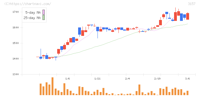 ジオリーブグループ(3157)の日足チャート