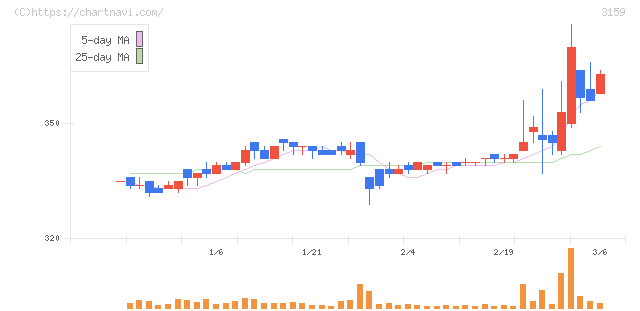 丸善ＣＨＩホールディングス(3159)の日足チャート