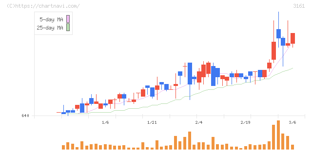 アゼアス(3161)の日足チャート