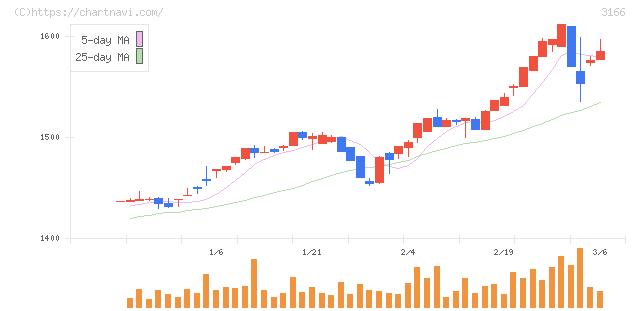 ＯＣＨＩホールディングス(3166)の日足チャート