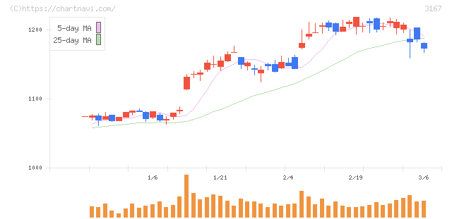 ＴＯＫＡＩホールディングス(3167)の日足チャート