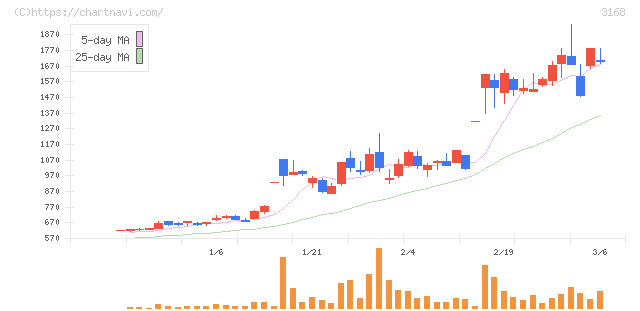 ＭＥＲＦ(3168)の日足チャート