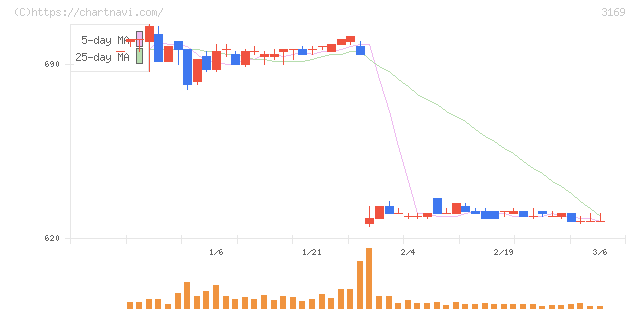 ミサワ(3169)の日足チャート