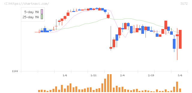 ティーライフ(3172)の日足チャート