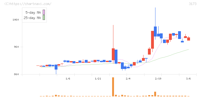 Ｃｏｍｉｎｉｘ(3173)の日足チャート