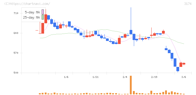 ハピネス・アンド・ディ(3174)の日足チャート
