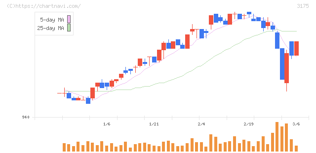 エー・ピーホールディングス(3175)の日足チャート