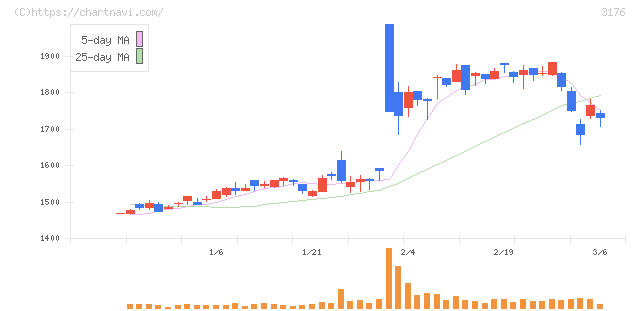 三洋貿易(3176)の日足チャート