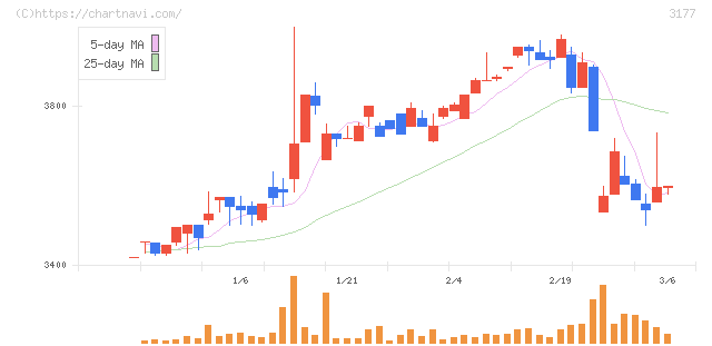ありがとうサービス(3177)の日足チャート