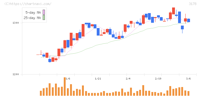 チムニー(3178)の日足チャート
